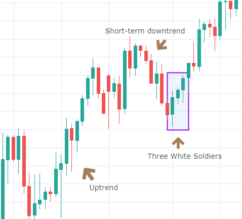 Mô hình nến Three White Soldier – Ba chàng lính trắng | Financebook