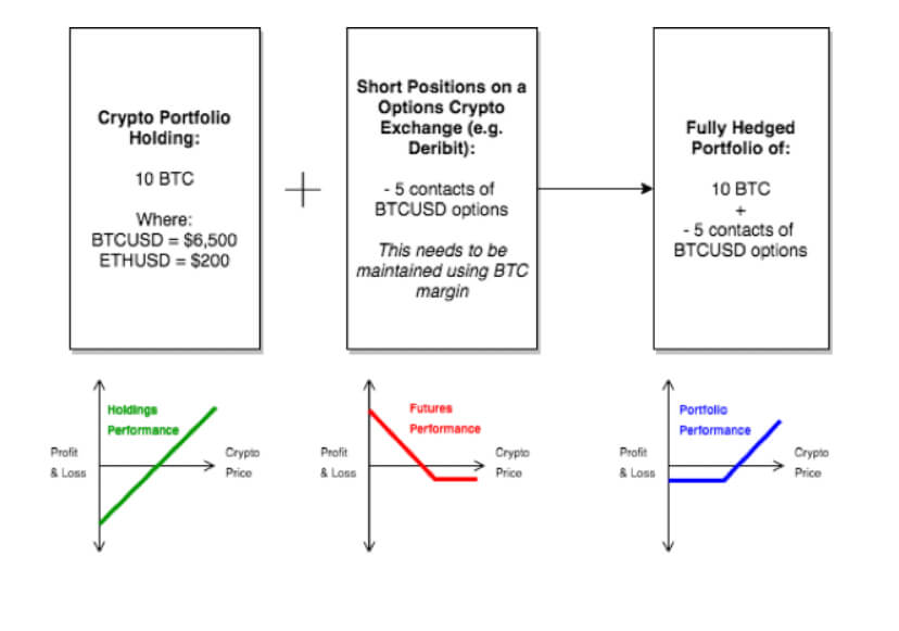 bitcoin hedging strategy plăci de bază btc