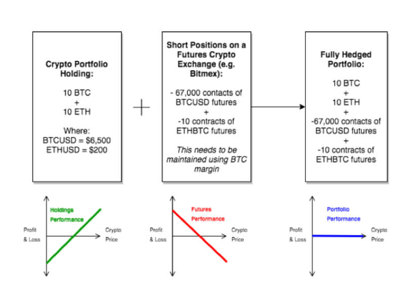 hedge crypto formula