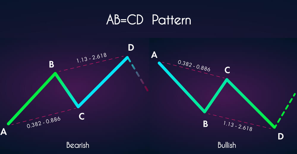 Trading The 'AB=CD' Harmonic Pattern Using Fibonacci Ratios | Forex Academy