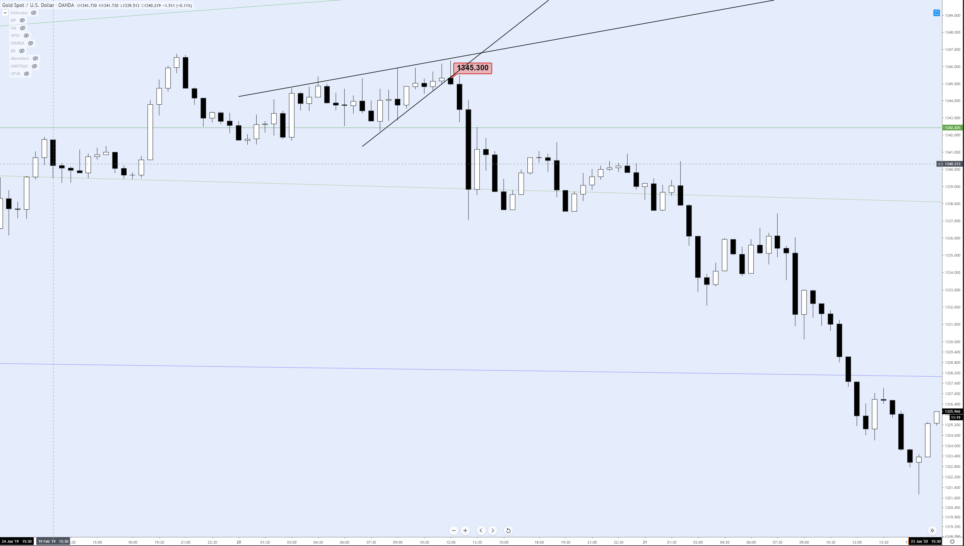 Gold (XAUUSD) 30-minute chart.