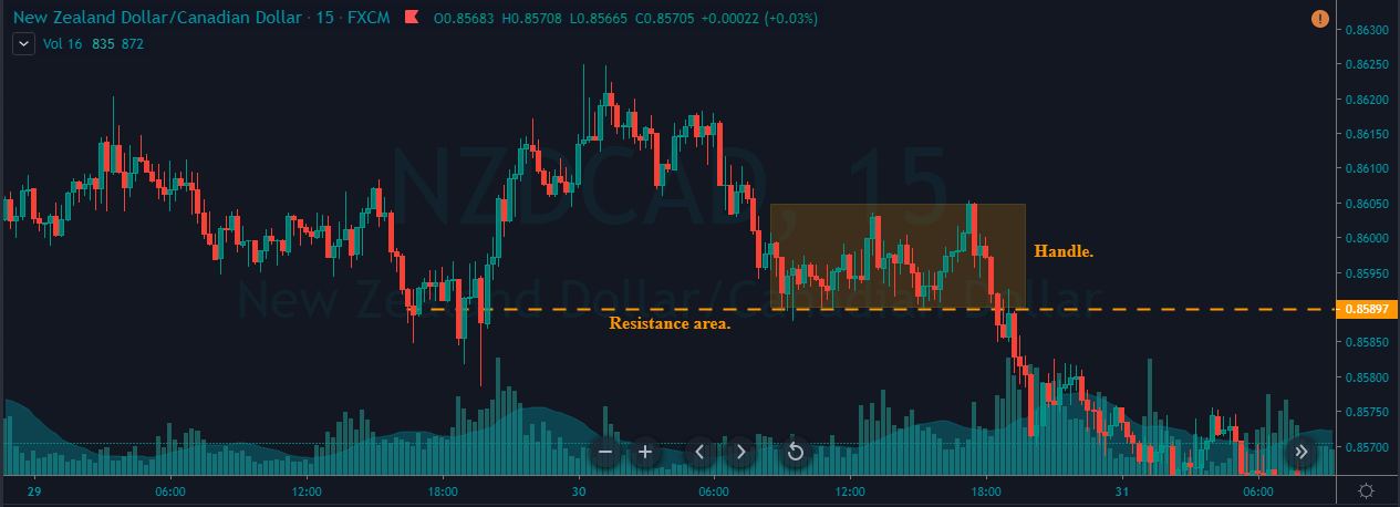 Trading The Bullish & Bearish 'Cup and Handle' Pattern – Forex Academy