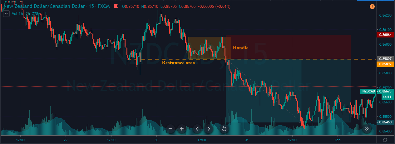 Bullish Cup and Handle Pattern - Moneymunch