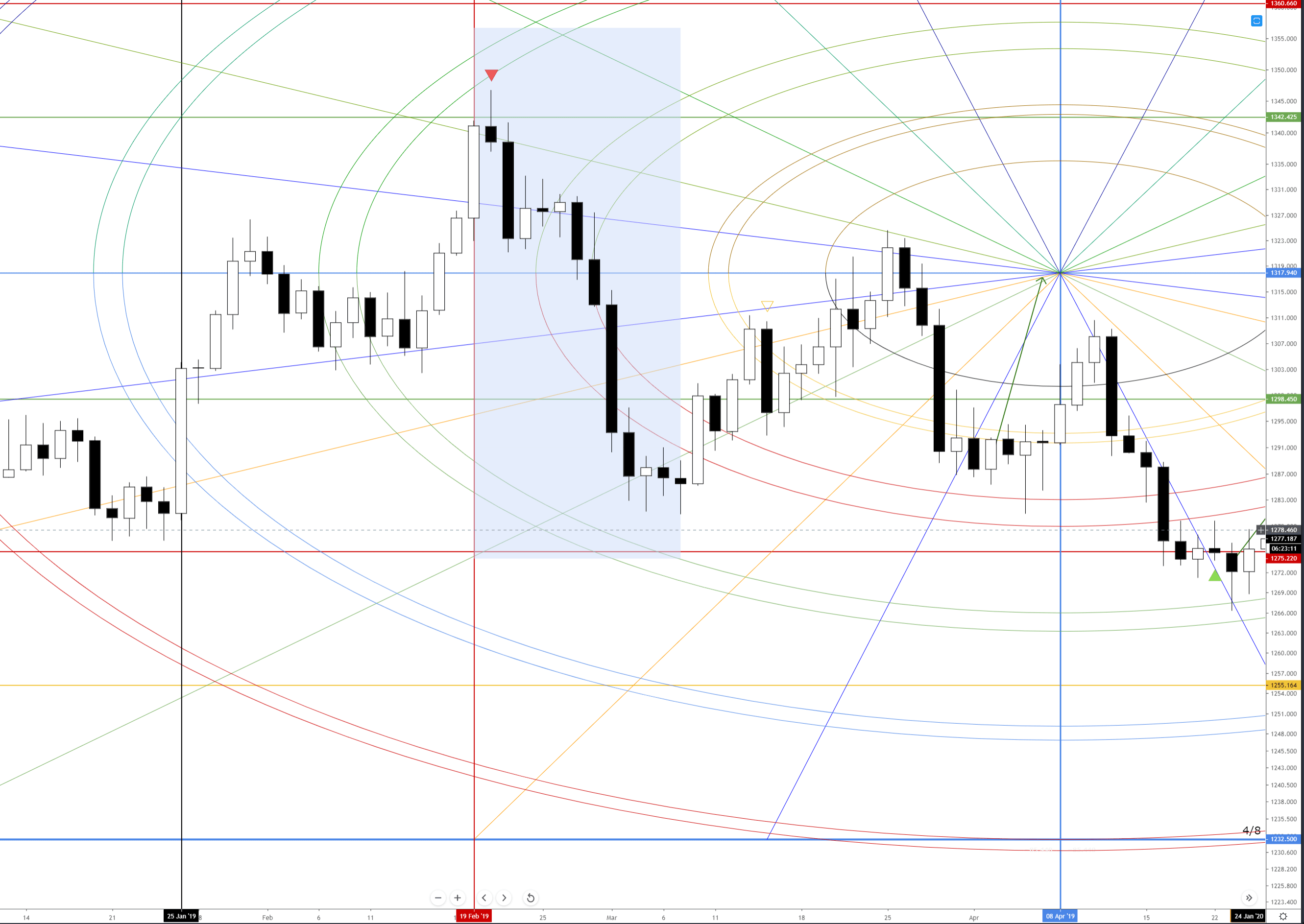 Gold (XAUUSD) Daily Chart