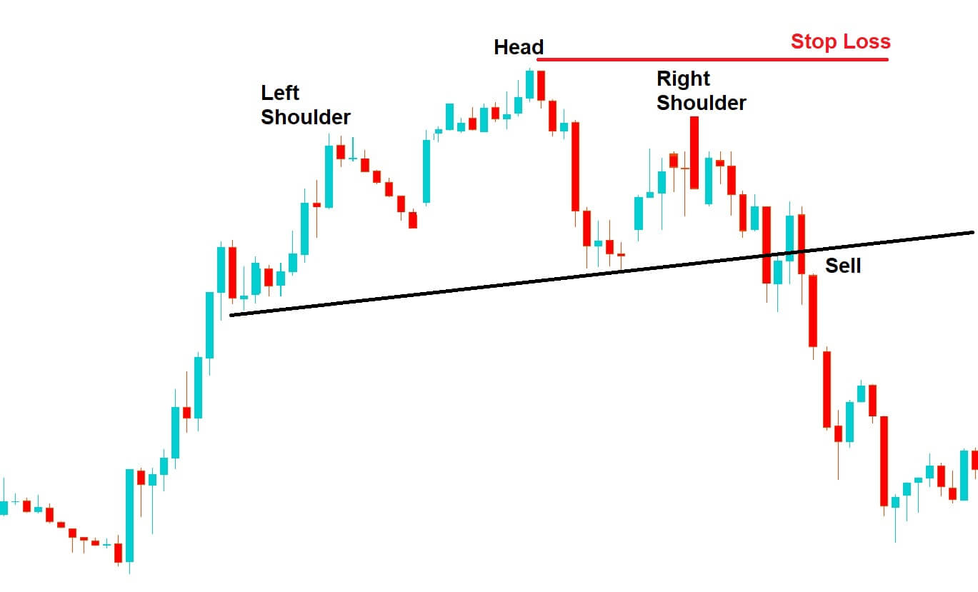 Master The Forex Hedging Strategy With Head and Shoulders Formations