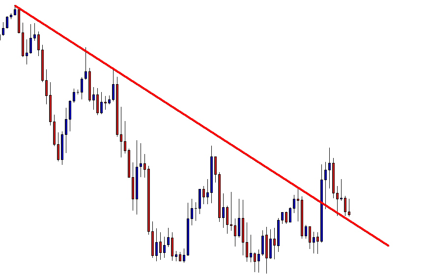 Forex Price Action Trendline Breakout Strategy Forex Academy