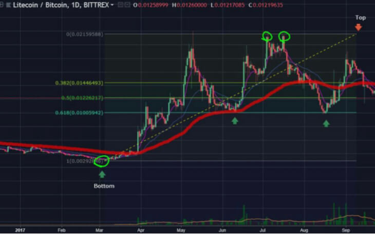 fibonacci trading bitcoin)