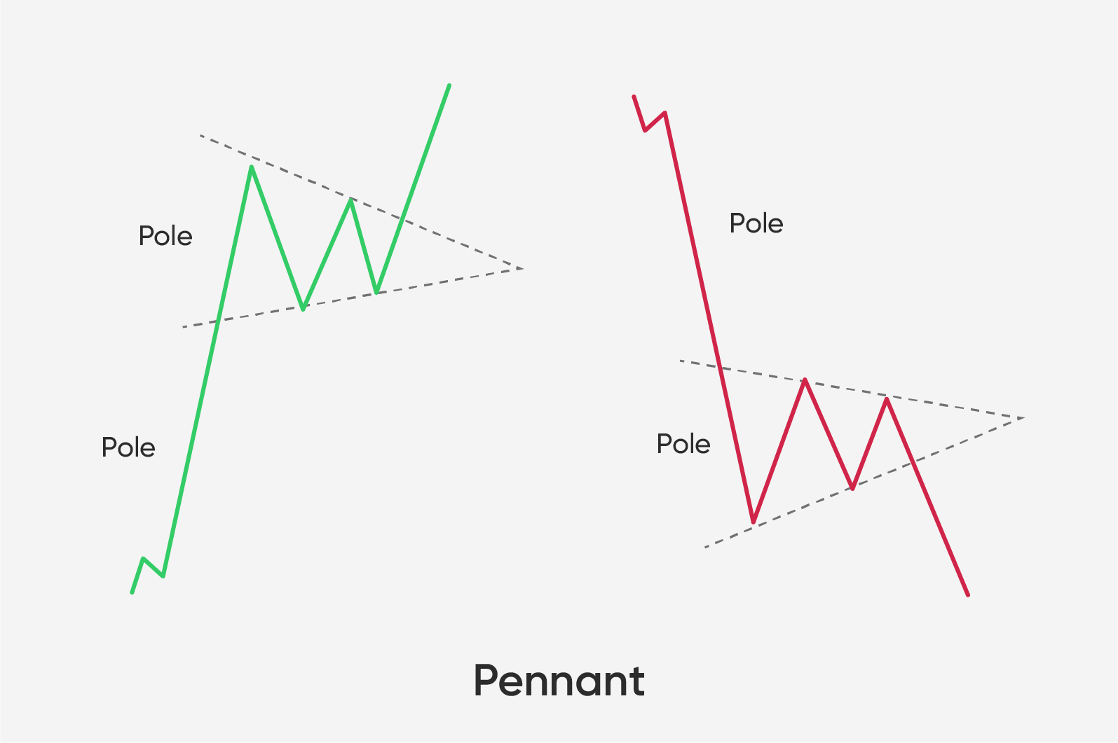 Using Pennants Correctly In Crypto Trading! How Is It Different To Forex? | Forex Academy