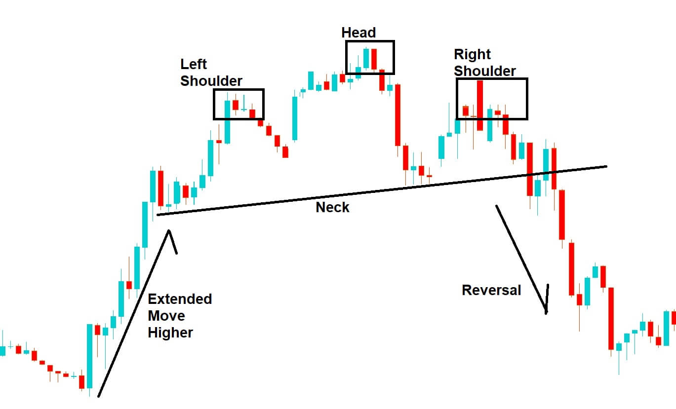 Master The Forex Hedging Strategy With Head and Shoulders Formations
