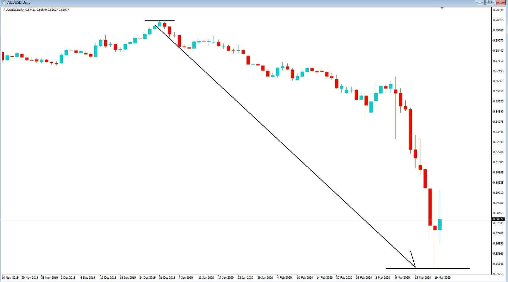 Swan Event, No, It's A Flock! – How To Trade During The Crisis! | Forex Academy