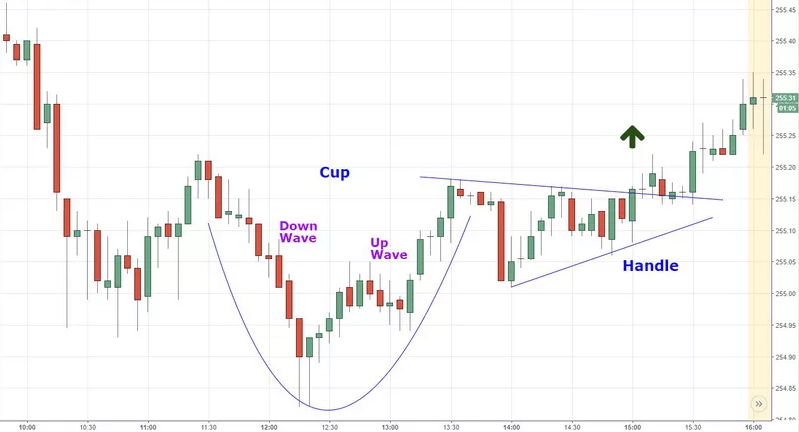 Master Crypto Trading With The Cup & Handle Formation Part1! | Forex