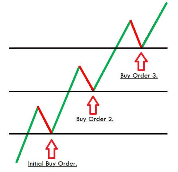 Forex pyramid trading go forex