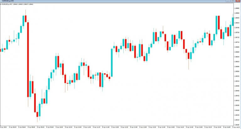 Mastery Of Forex Candlesticks In 5 Minutes | Forex Academy