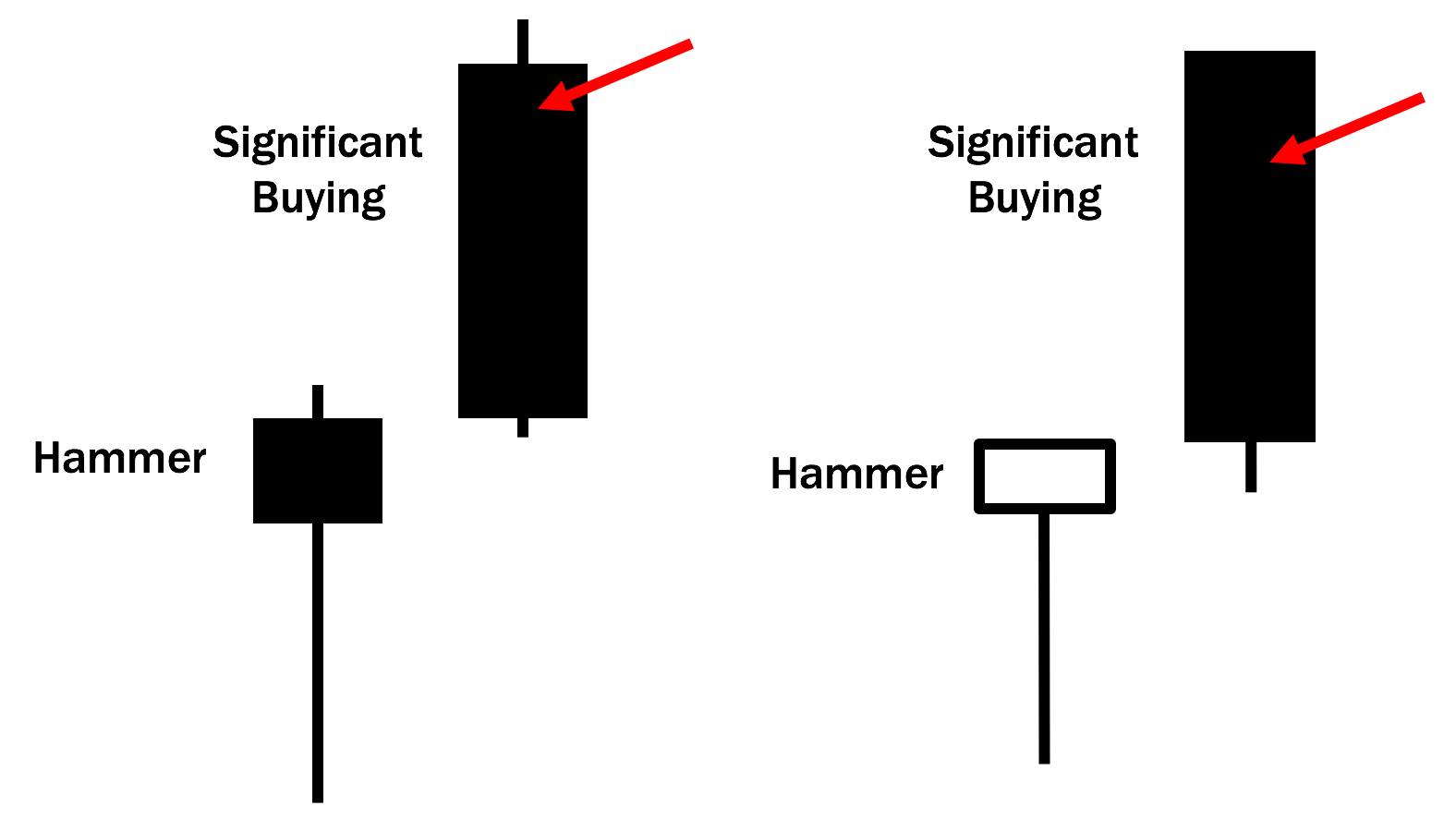 Become A God Of Crypro Trading With The Hammer Pattern ...