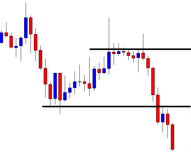 how to stop forex chart from moving to last candle