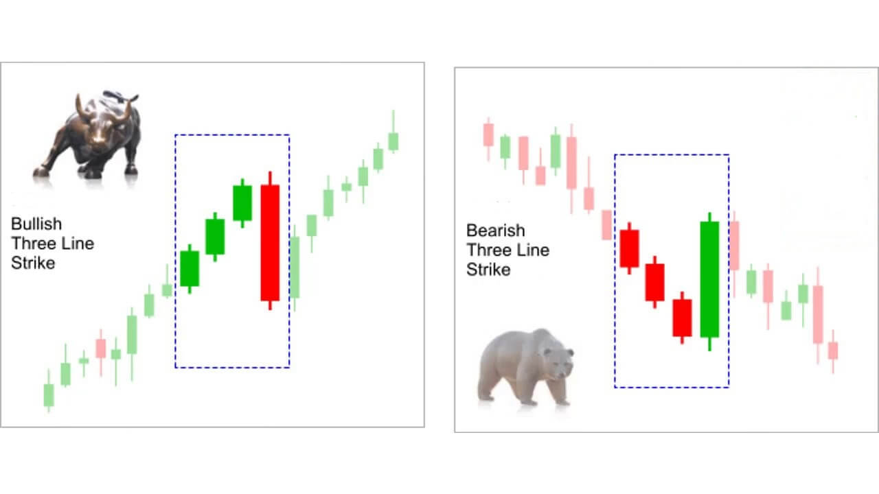 Bearish three sales line strike