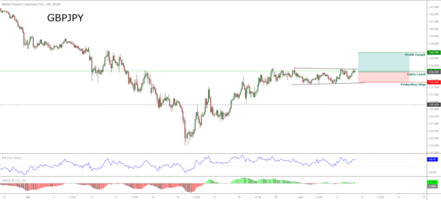 GBPJPY - 2-hour