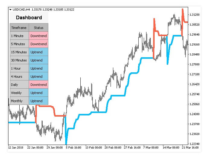 Pz Super Trend Fx Indicator Review Forex Academy