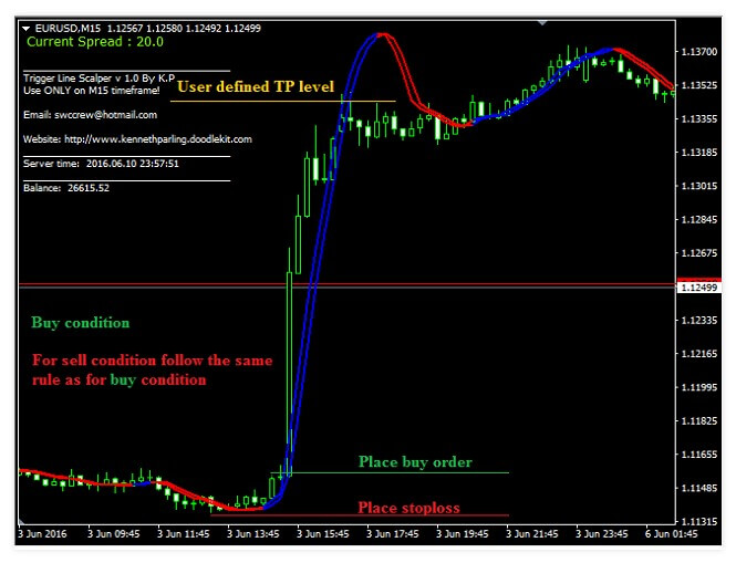m15 indicators for forex