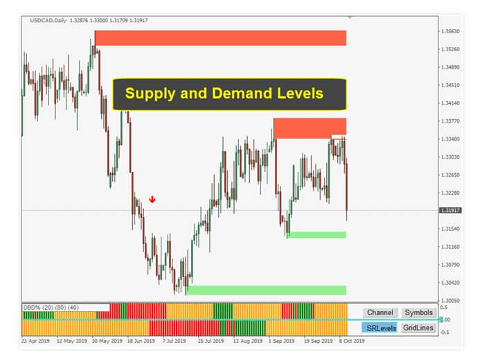 Forex duplicator indicator learn about investing and stocks