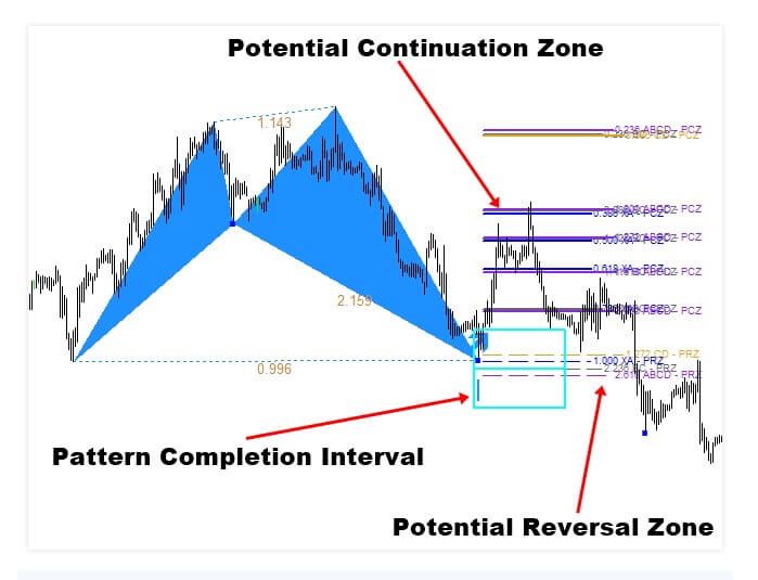 Forex patterns reviews predictions for the dollar pound exchange rate