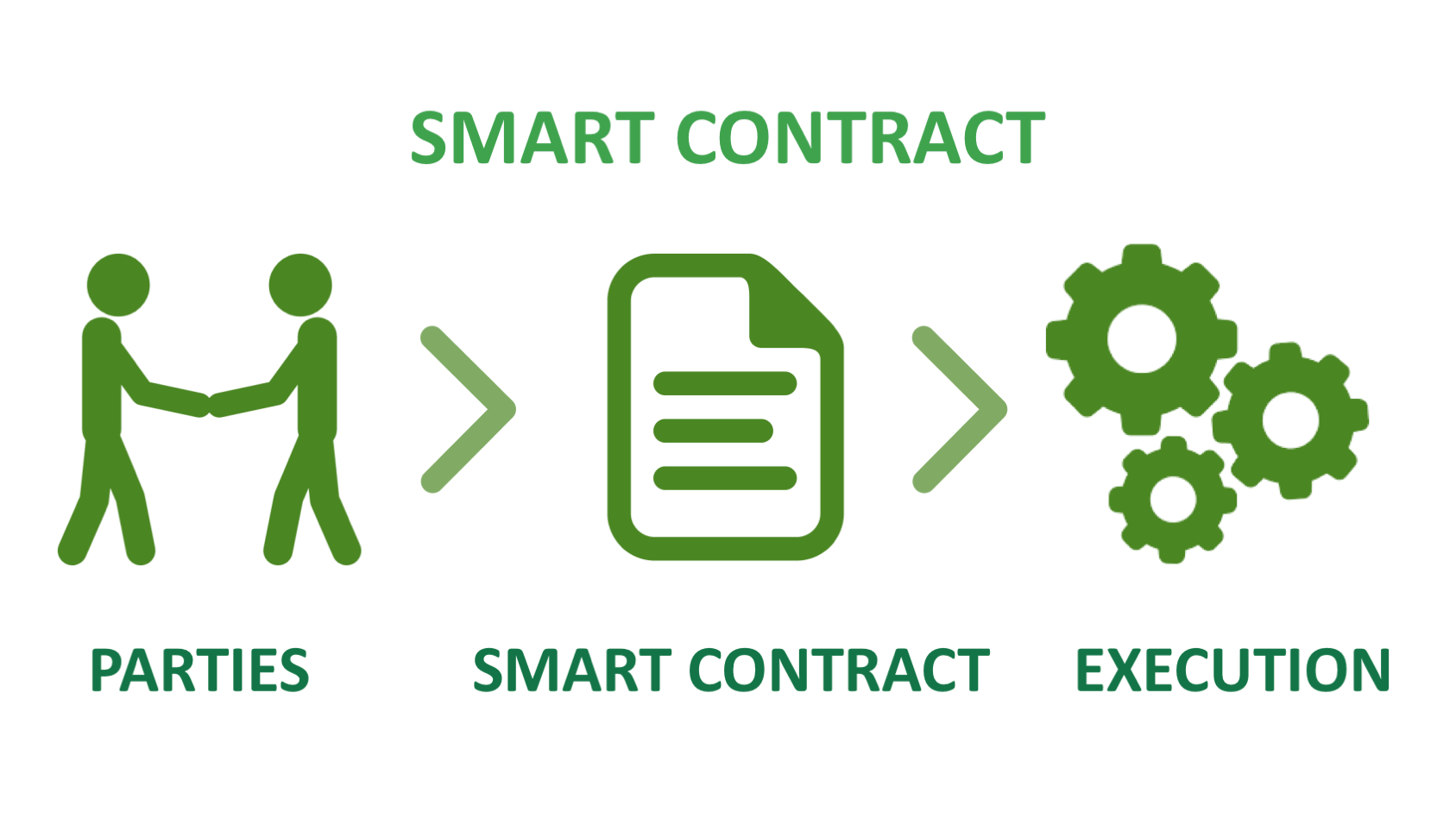 The Top 5 Smart Contracts Platforms | Forex Academy
