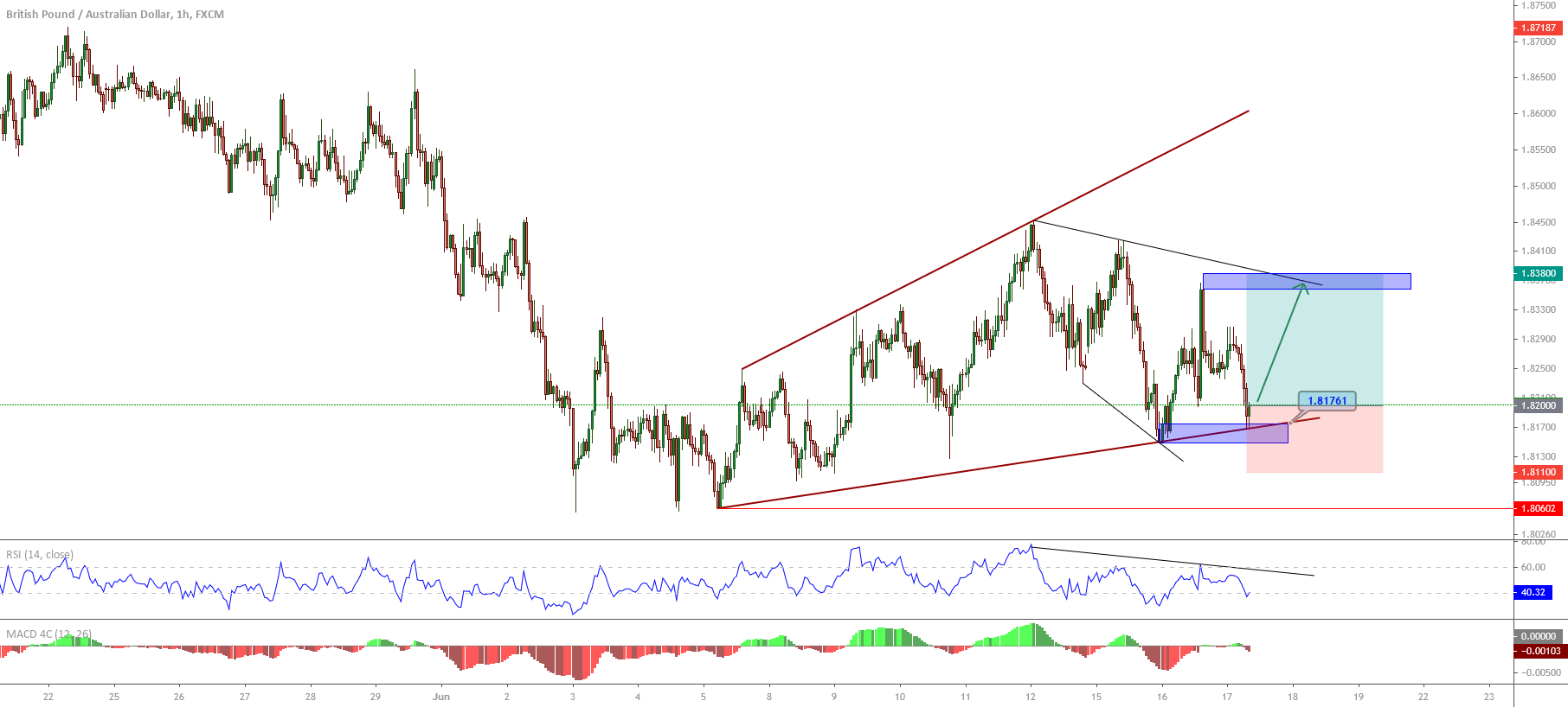 Gbpaud Moves In An Expanding Triangle Forex Academy