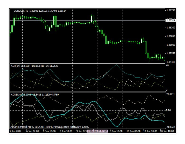 Average Directional Movement Index (ADX) Indicator Review – Forex Academy