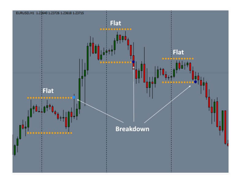 Forex trading on the breakdown investing topology examples