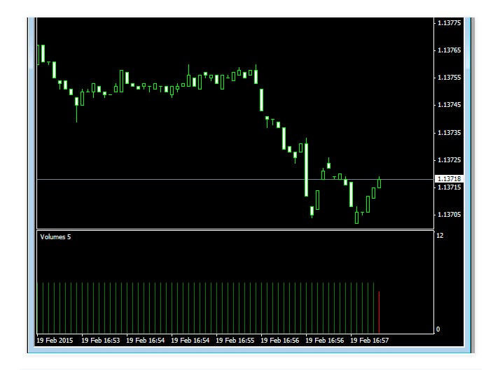 Tick Volume Chart Indicator For Metatrader 4 Review Forex Academy