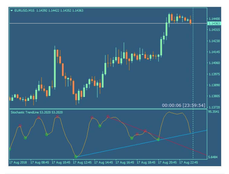 Stoch indicator forex that draws forex live quotes weekend