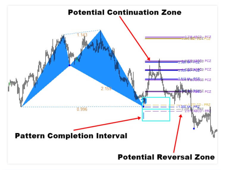 Explore harmonic patterns forex trading with this Axiory guide