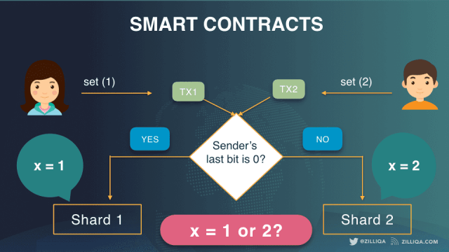 Smart Contracts | Forex Academy