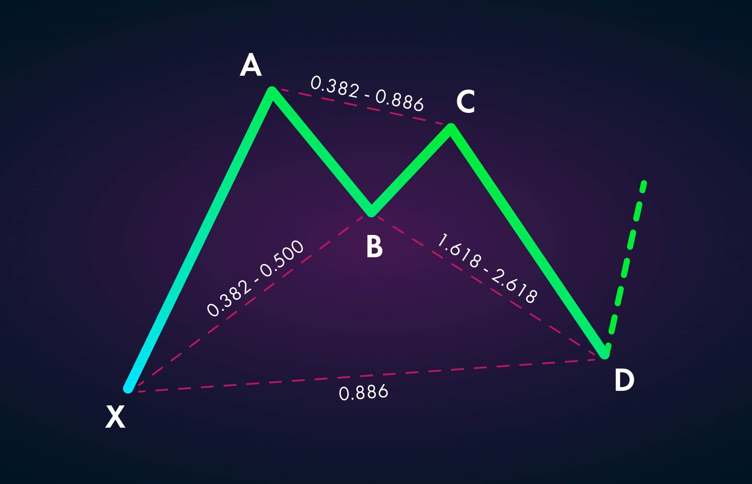 123. Trading The Bullish & Bearish Bat Pattern | Forex Academy