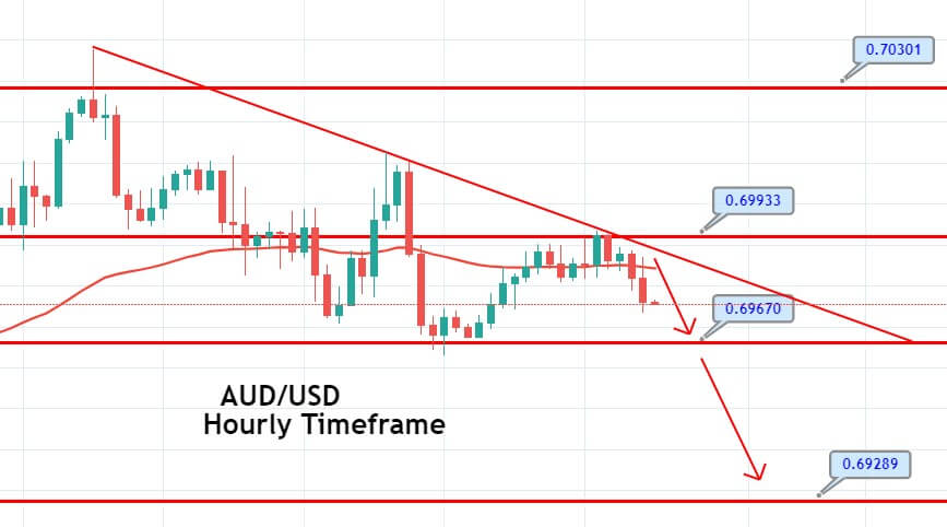 AUD/USD Examines Double Bottom and 50 EMA – Quick Plan to Trade - Forex  News by FX Leaders