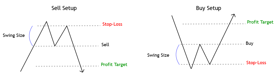 Trading Double Top and Double Bottom Pattern | Forex Academy