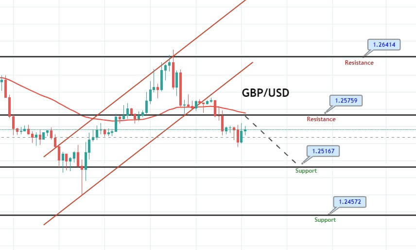 GBP/USD Slips Under 50 EMA – Buy Now Above $1.2125? - Forex News by FX  Leaders