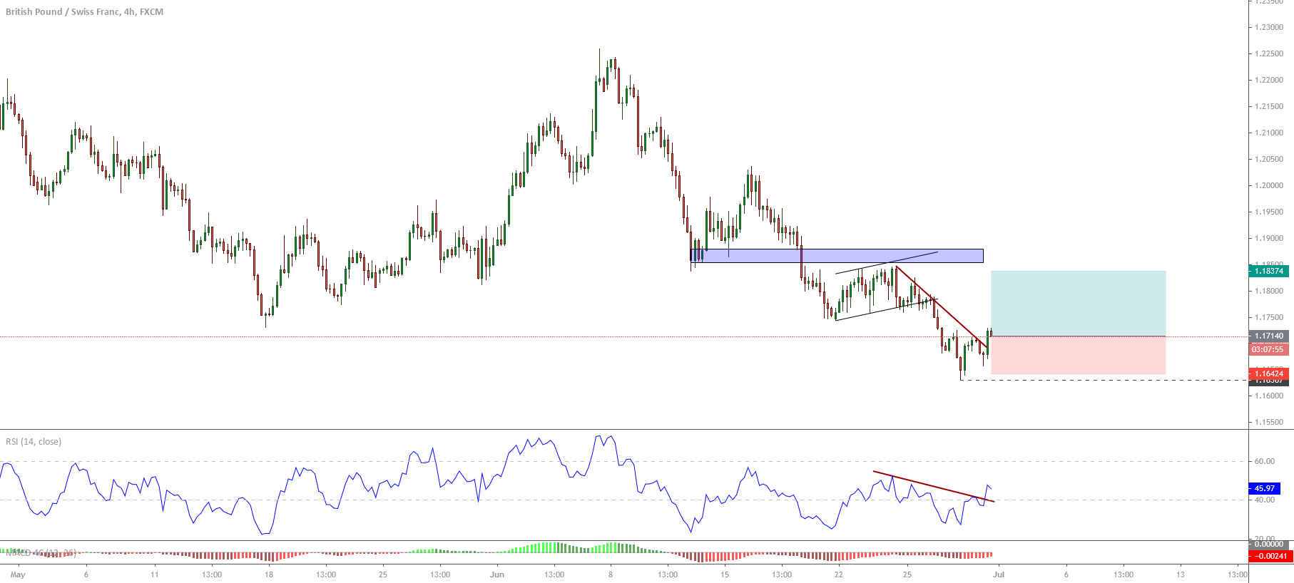 GBPCHF Shows Bullish Signals – Forex Academy