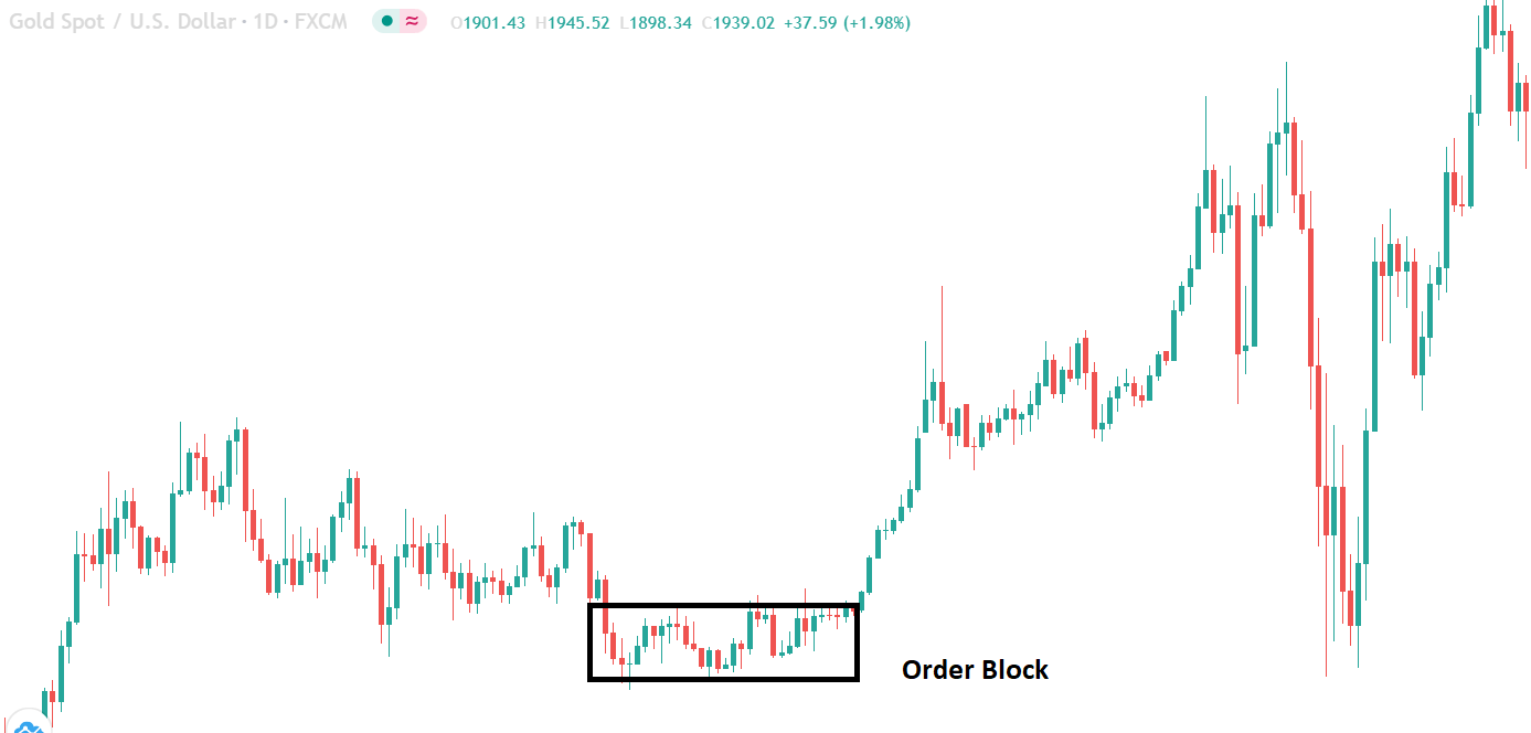 What is order block forex