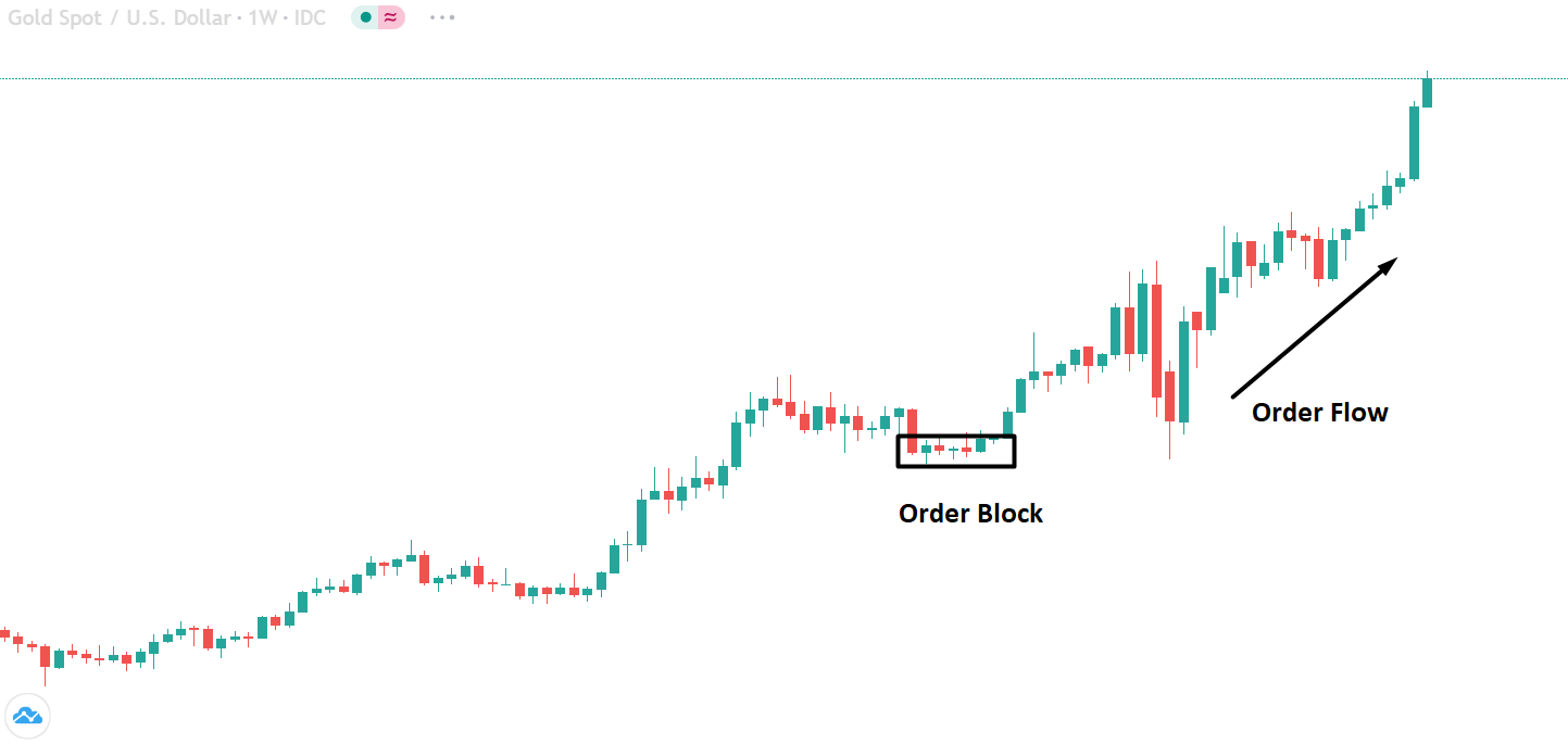 How to identify order blocks in forex