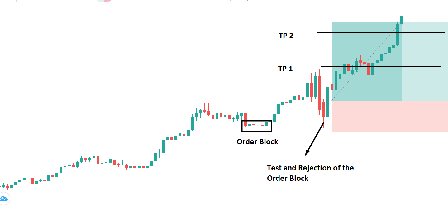 What are order blocks forex