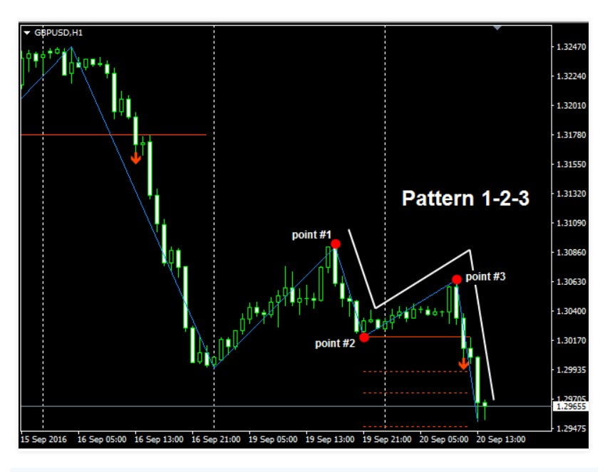 forex 1 2 3 stratégia