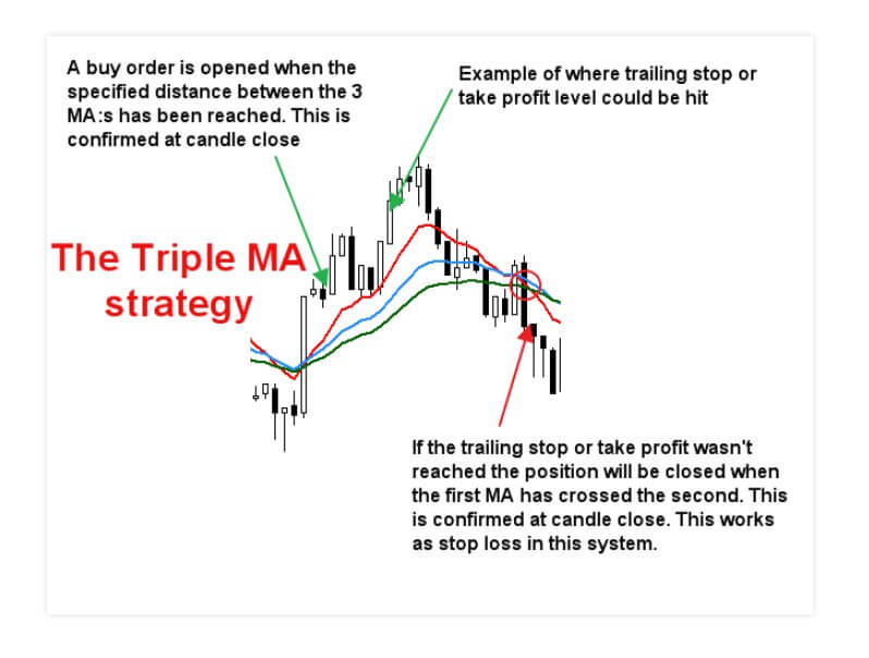 Triple Moving Average Ea Mt4 Review Forex Academy