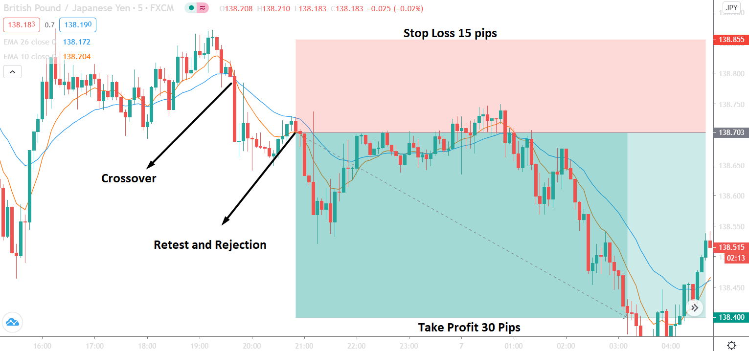 forex strategy for 30