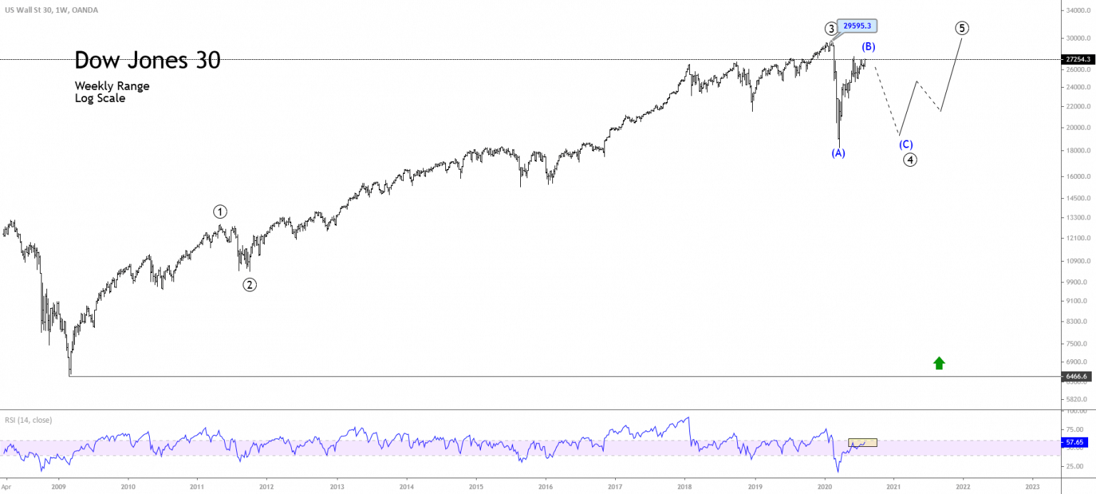 Dow Jones LongTerm Technical Overview Forex Academy
