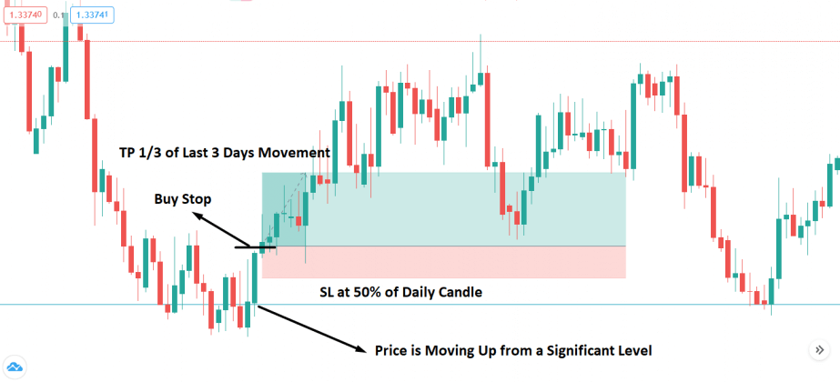 The ‘Daily High Low’ Based Forex Trading Strategy Forex Academy