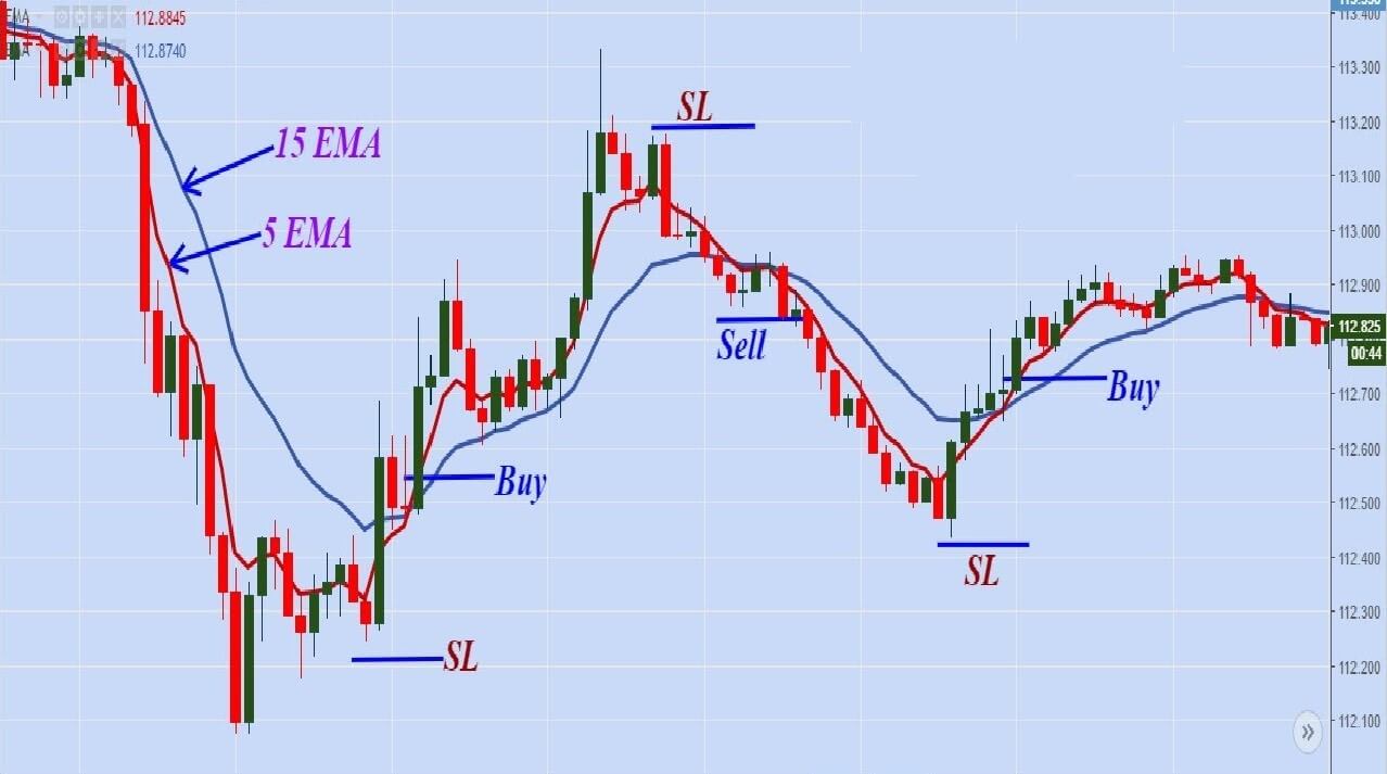 Anatomy Of A Forex Scalping Strategy Forex Academy