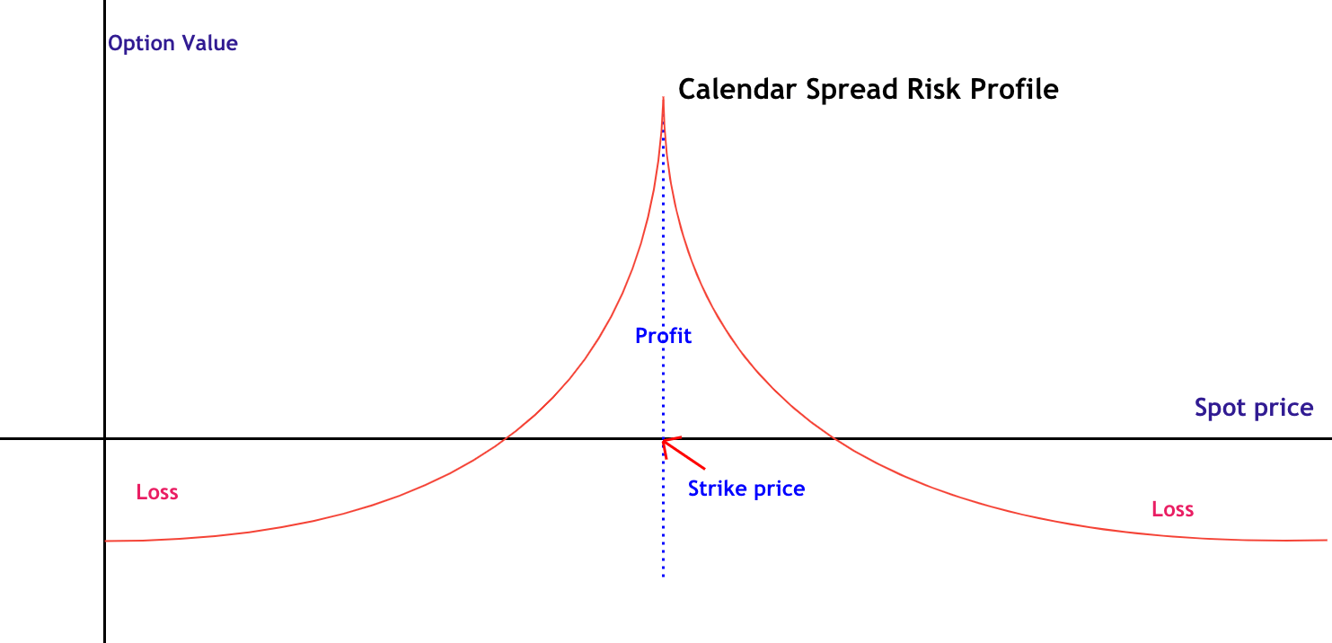 Forex Options Part 11… Buying a Calendar Spread! Forex Academy