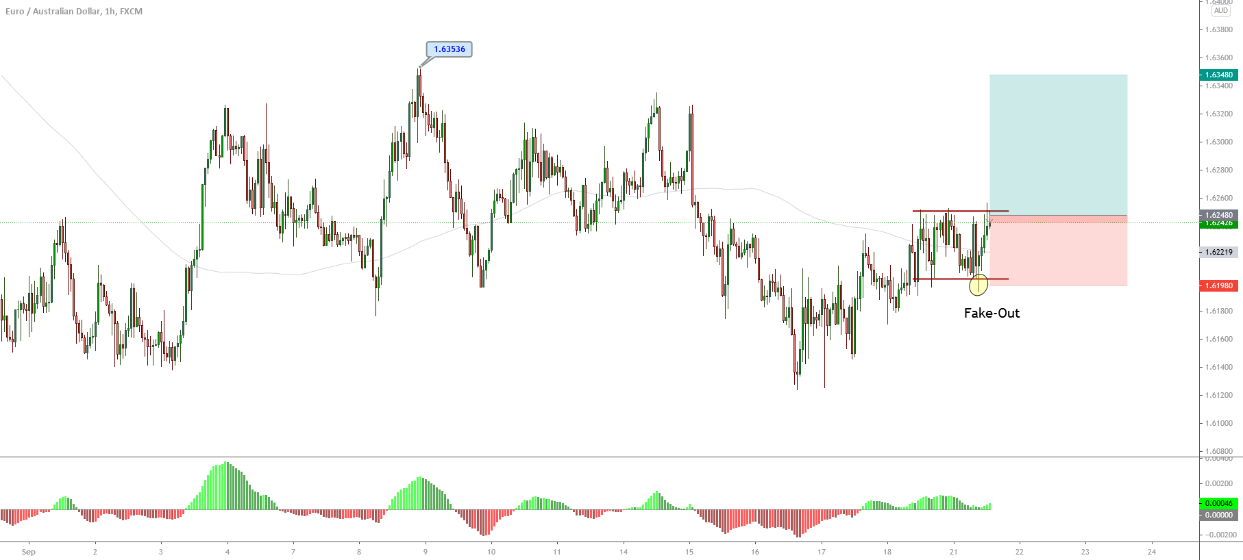 EURAUD Shows Bullish Continuation Signals | Forex Academy