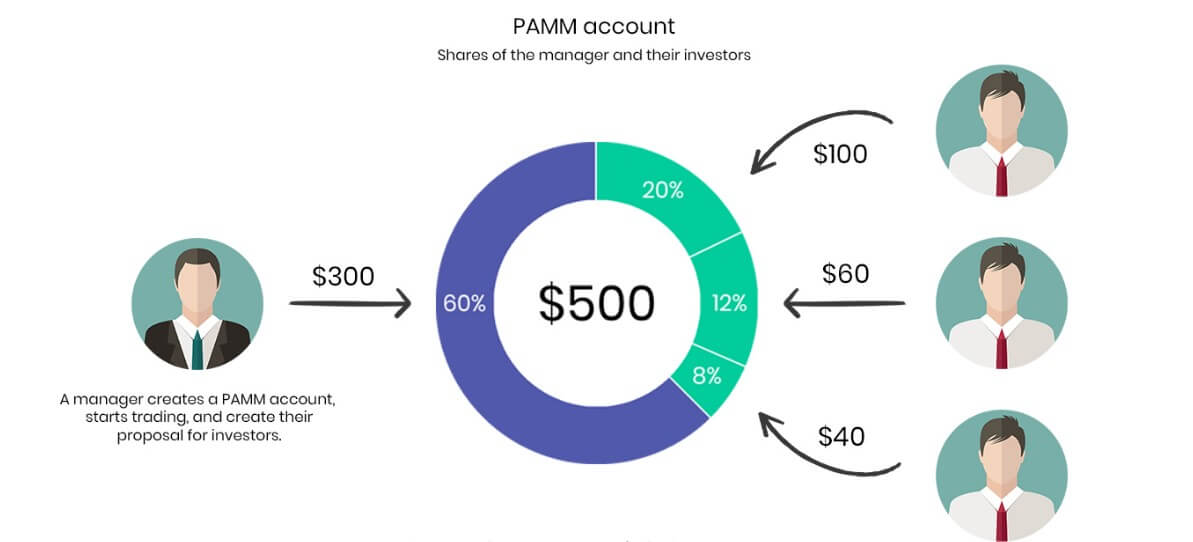 What is forex pamm accounts jonathan wilson investing the pyramid pdf merge